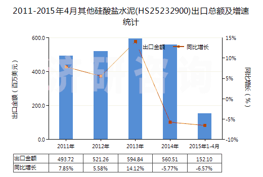 2011-2015年4月其他硅酸鹽水泥(HS25232900)出口總額及增速統(tǒng)計(jì) 2011-2015年4月其他硅酸鹽水泥(HS25232900)出口總額及增速統(tǒng)計(jì)